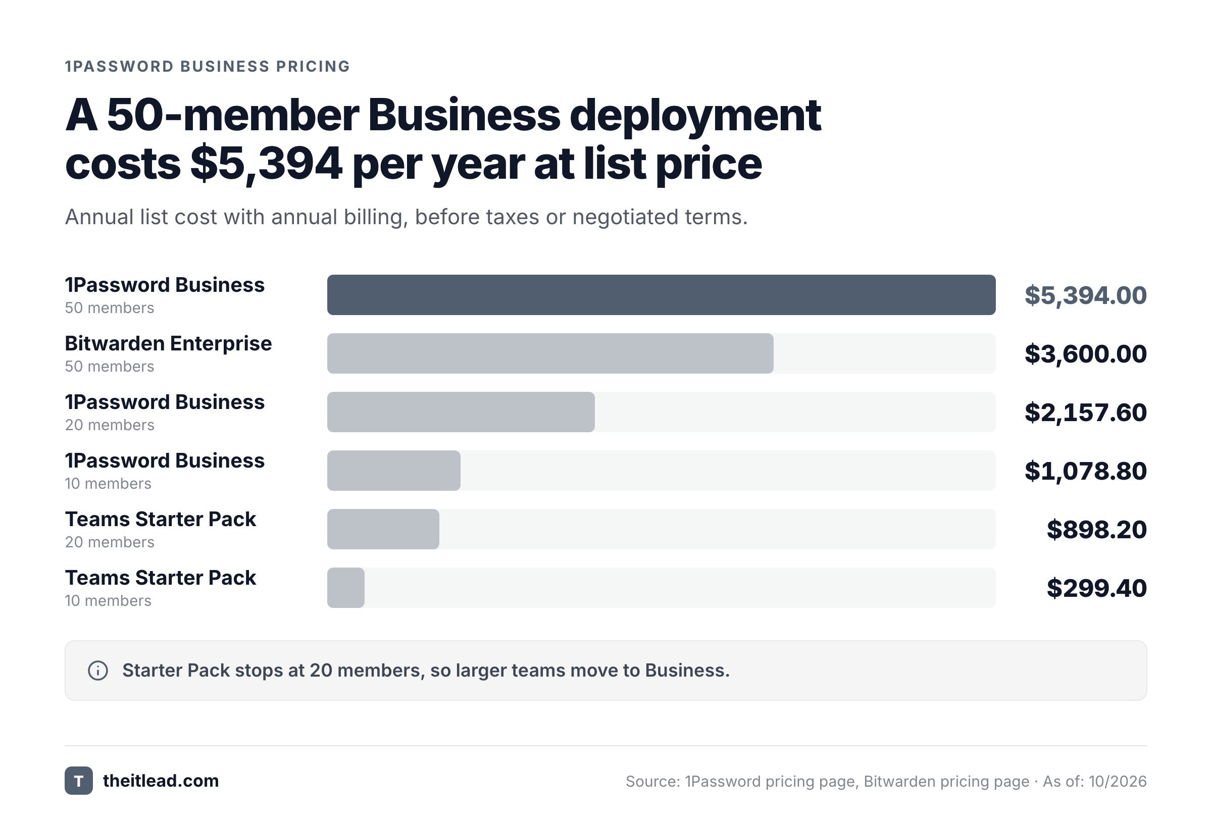 Bar chart of annual list costs for 1Password Starter Pack, Business and Bitwarden Enterprise by team size.