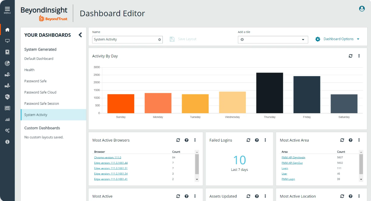 BeyondInsight Dashboard Editor for BeyondTrust Password Safe showing the System Activity dashboard with an activity-by-day chart, failed logins and most active browsers tiles.