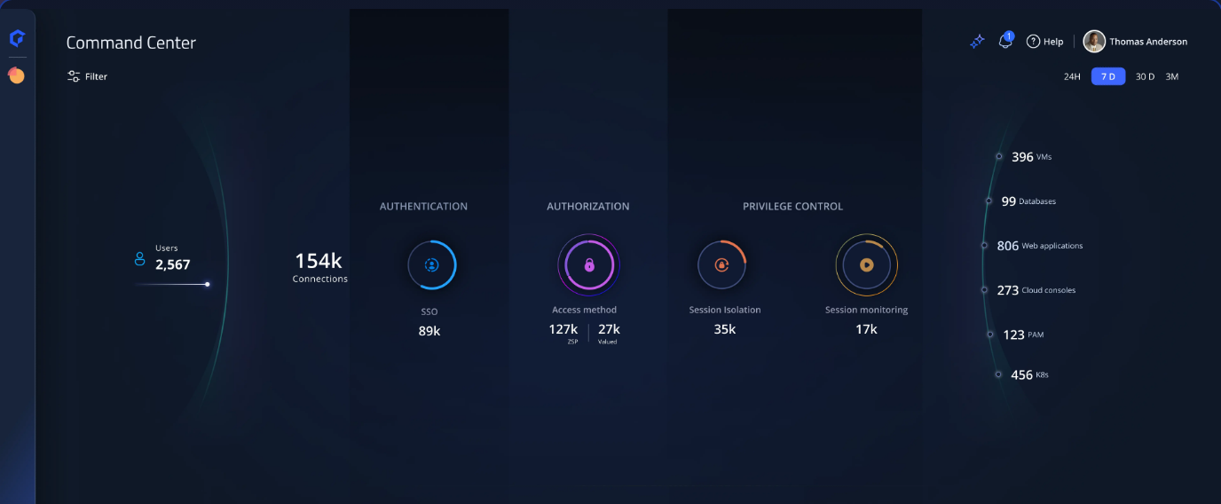 CyberArk (Palo Alto Networks Idira) Command Center dashboard showing users, connections, SSO, access method, session isolation and session monitoring counts and a resource breakdown.