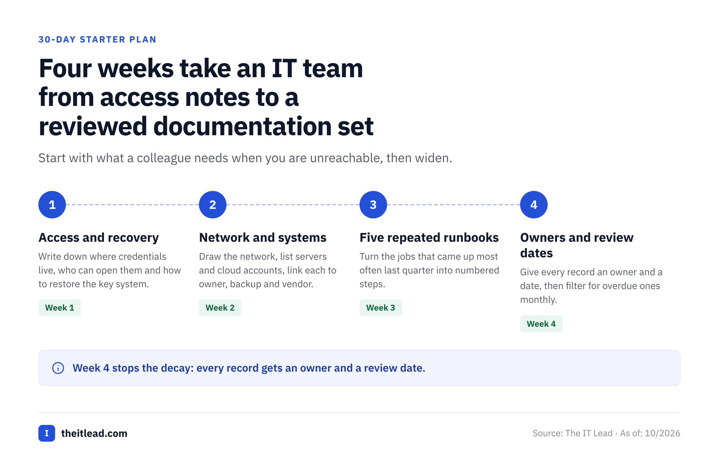 Four-step plan: access and recovery, network and systems, five runbooks, then owners and review dates.