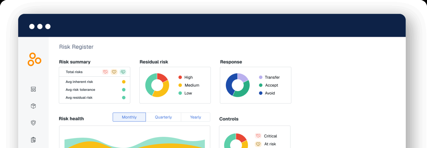 The Hyperproof Risk Register dashboard shows a risk summary, donut charts for residual risk and response (transfer, accept, avoid), a risk health chart and a controls donut.