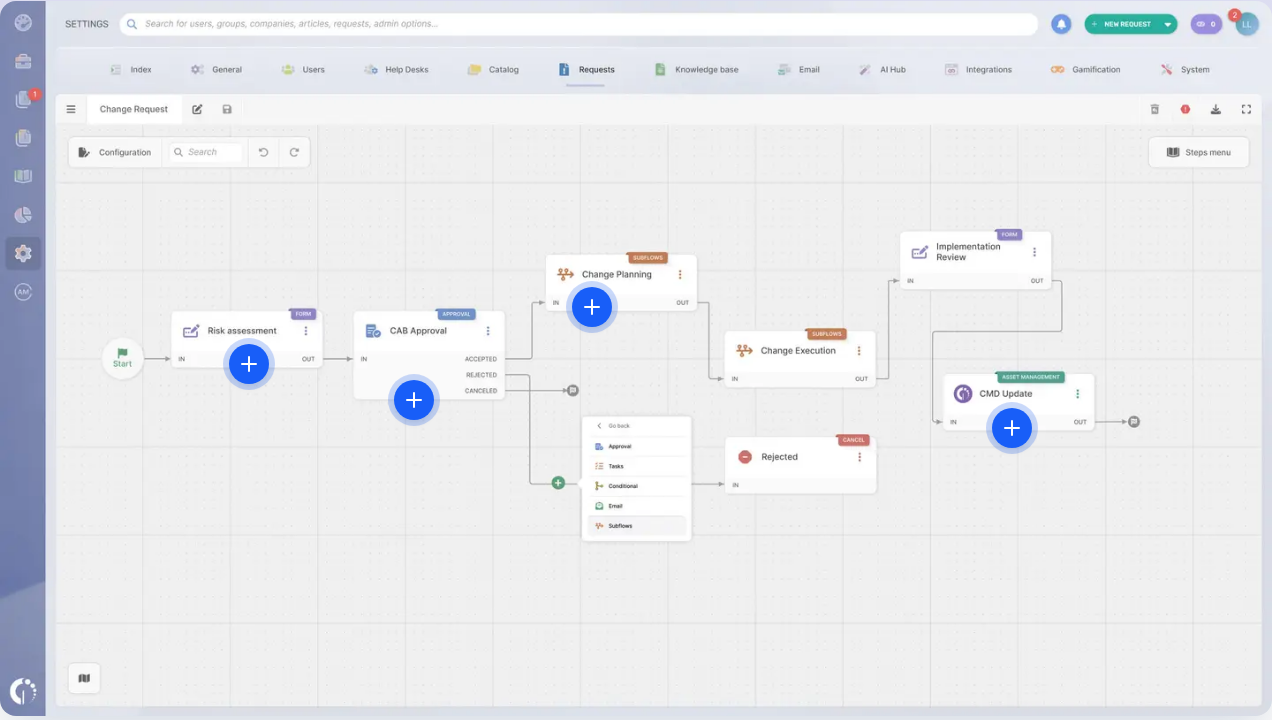 InvGate Service Management change request workflow builder showing steps from risk assessment form to CAB approval, change planning, change execution and an implementation review.