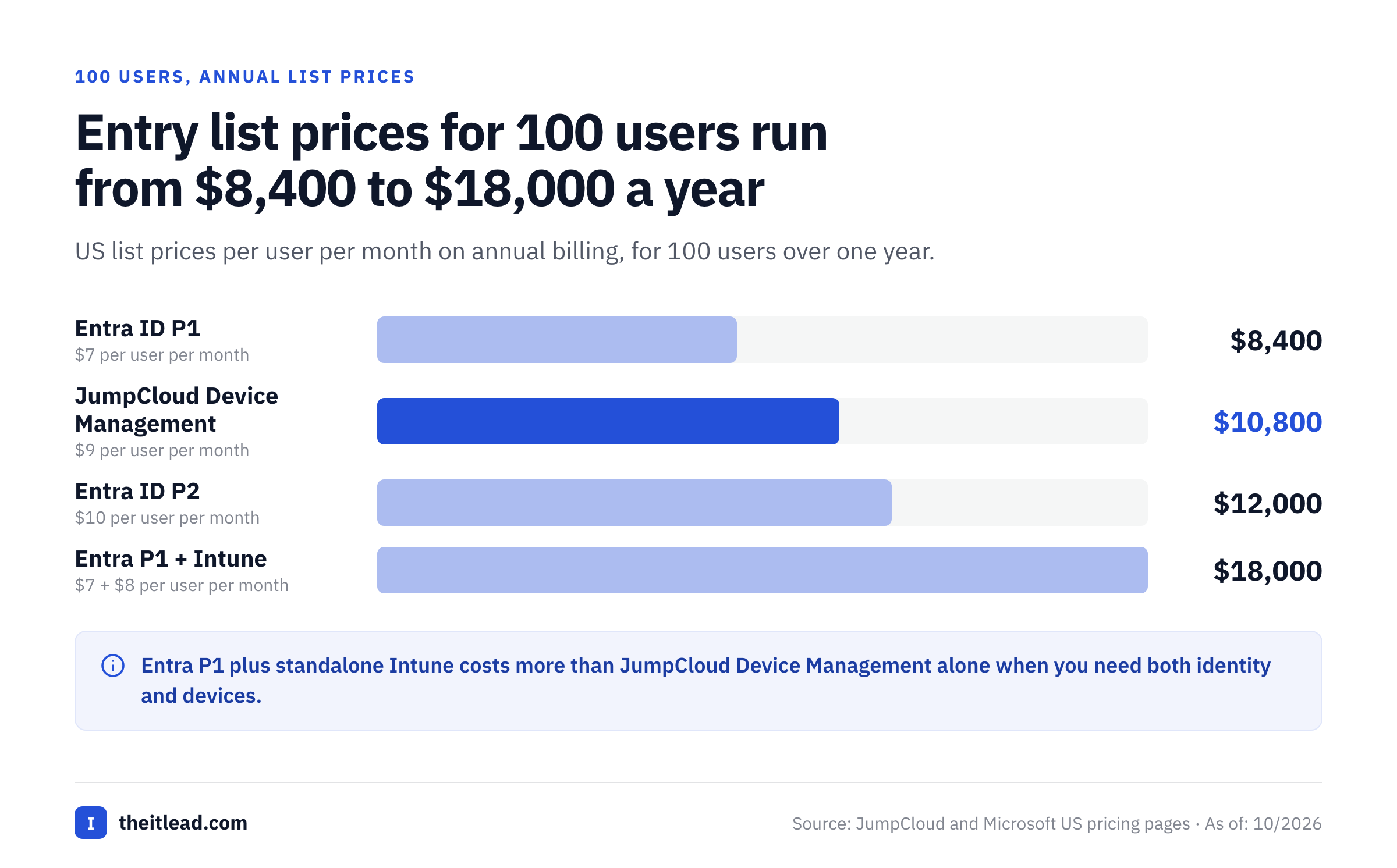 Bar chart of annual list cost for 100 users across JumpCloud and Microsoft Entra ID entry plans.