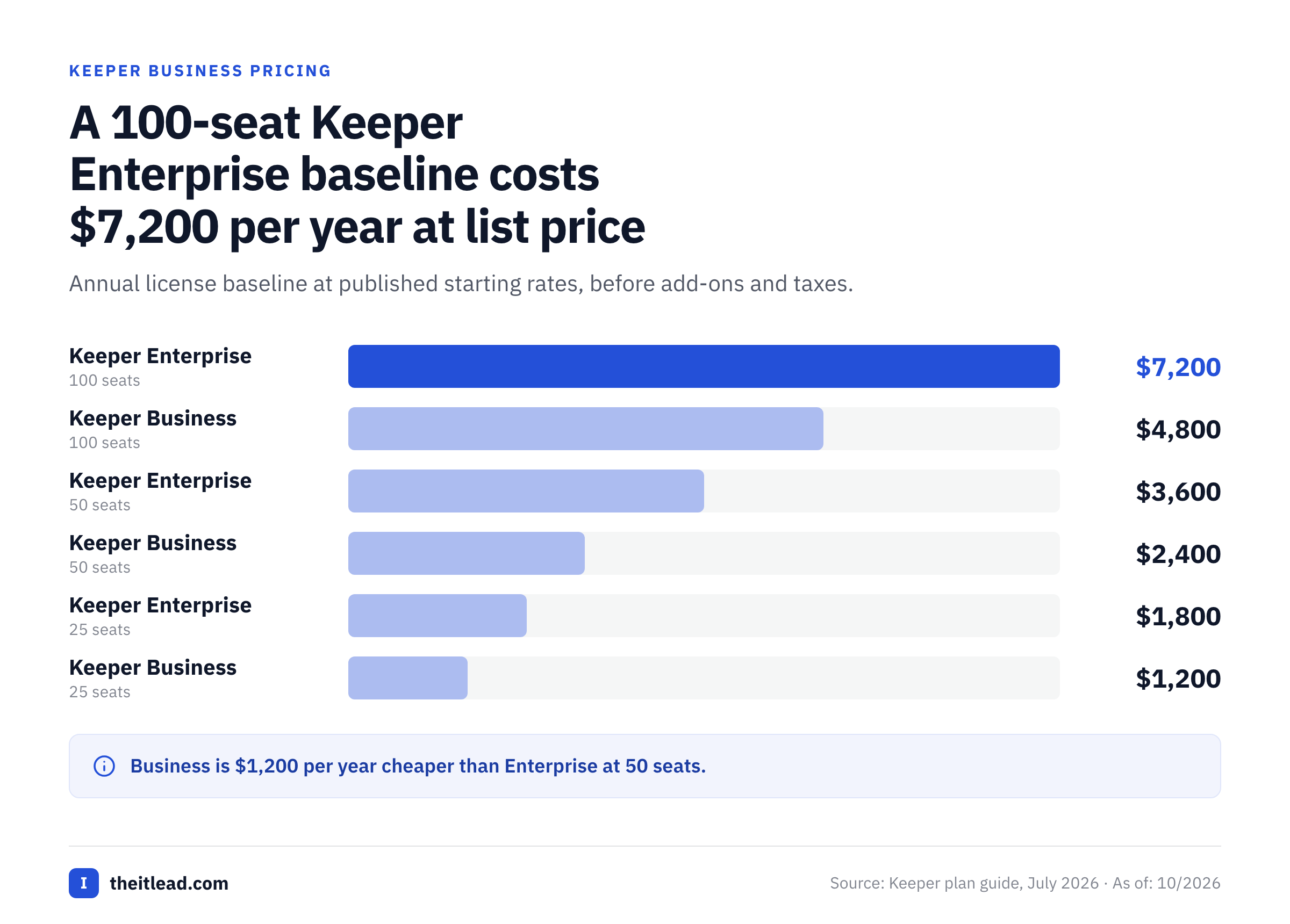 Bar chart of annual Keeper Business and Enterprise list costs for 25, 50 and 100 seats.
