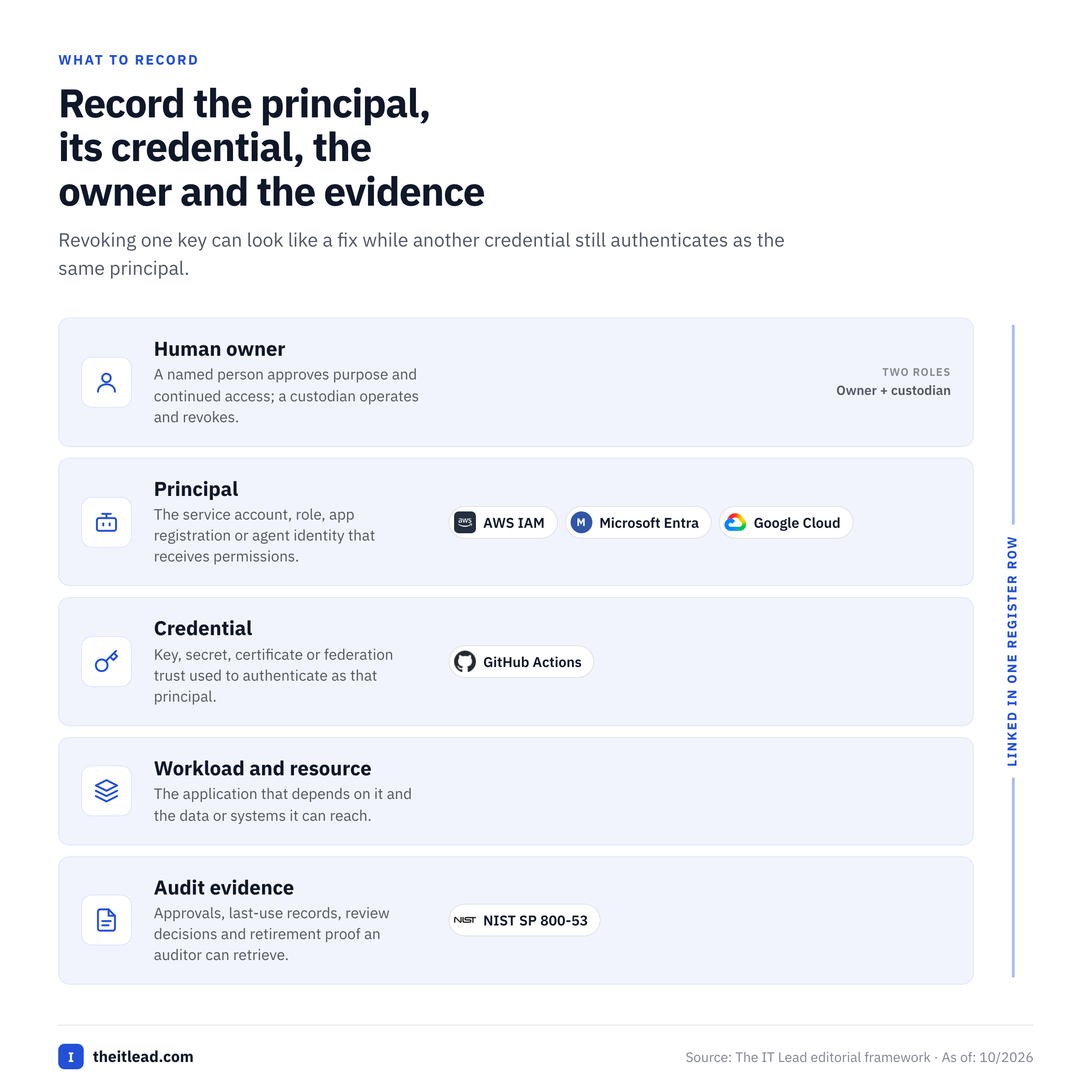 Stack of principal, credential, workload, human owner and audit evidence that an inventory must link.