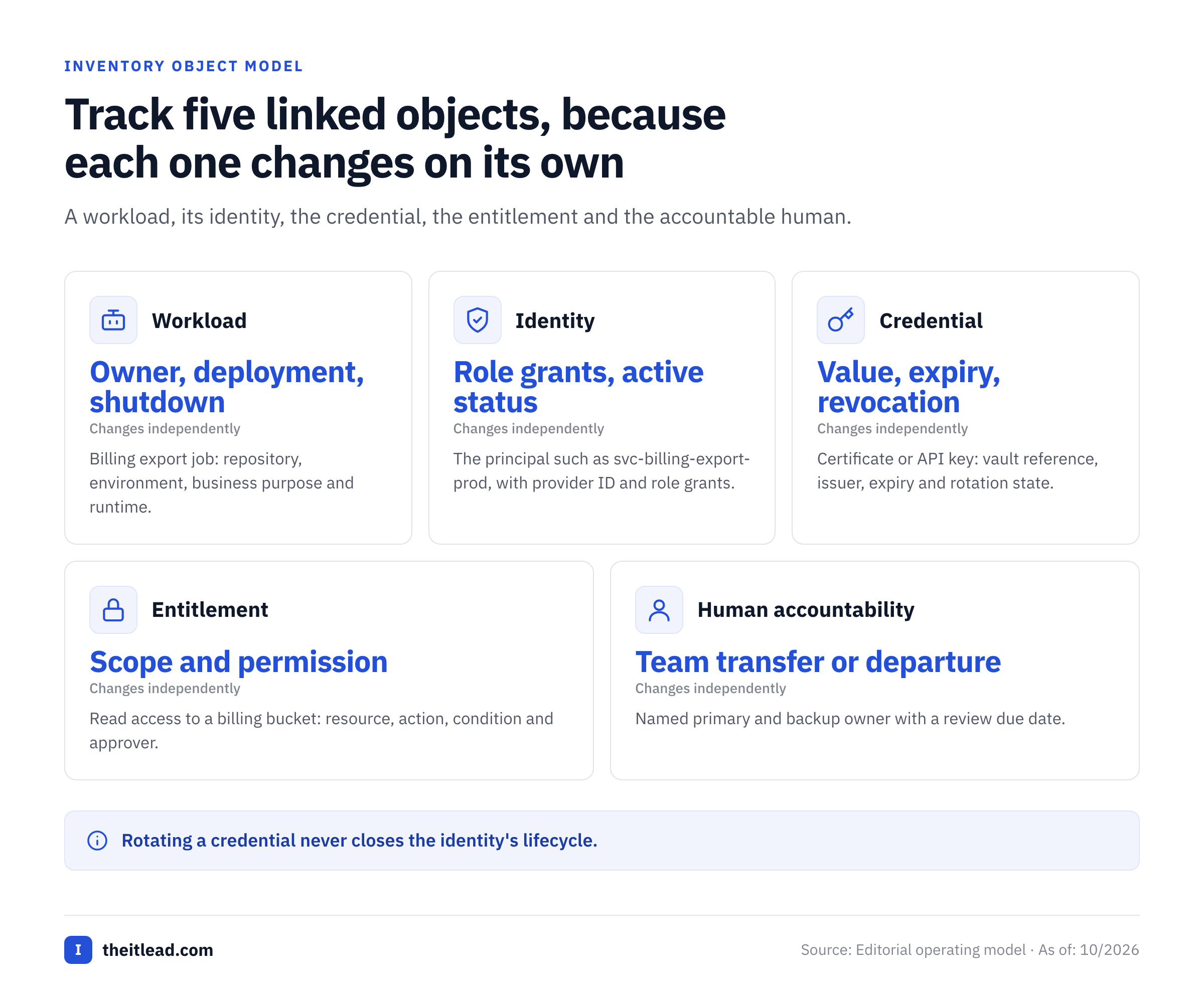 Stack of five inventory objects from workload to human accountability