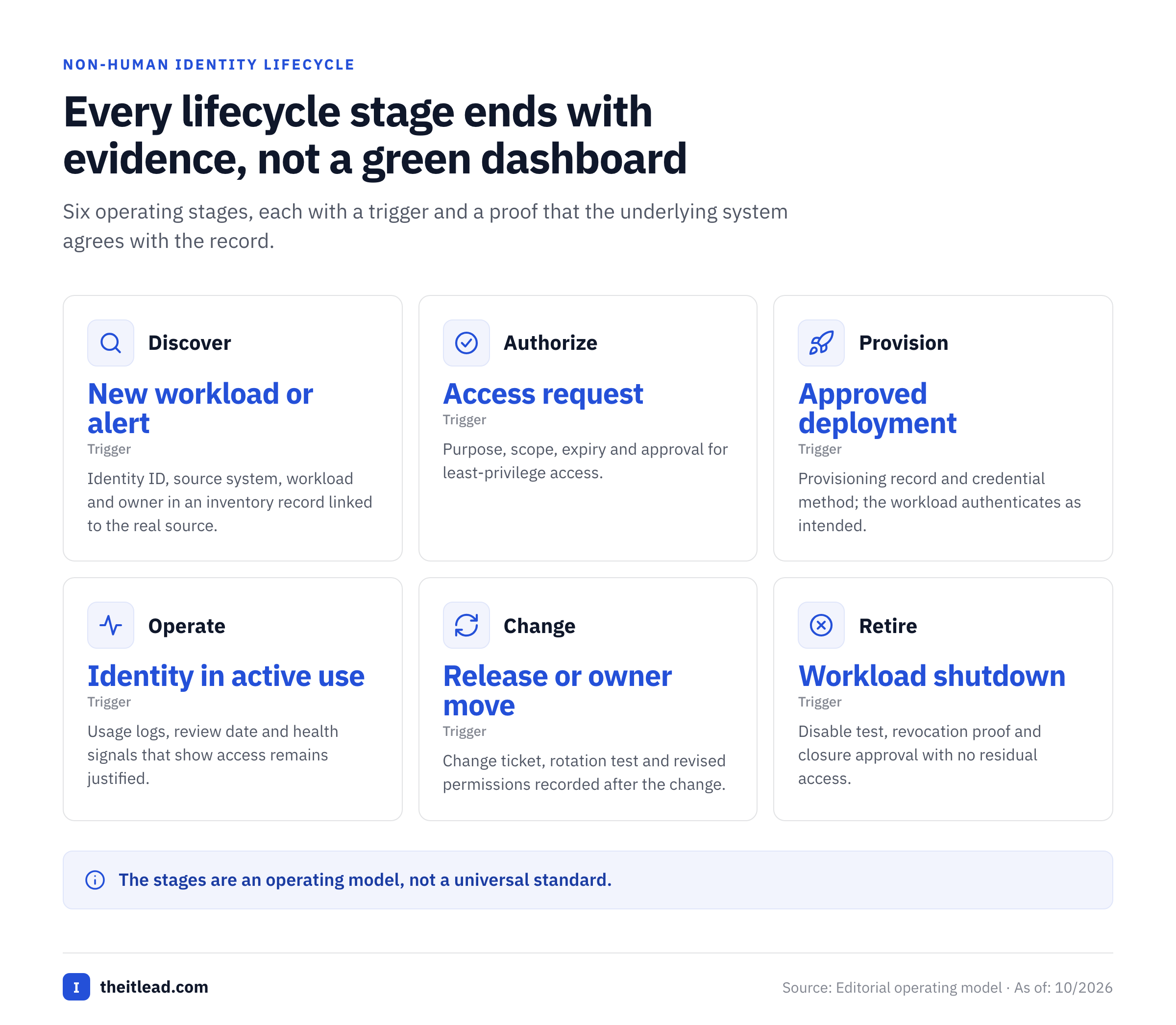 Six lifecycle stages from discover to retire, each with a trigger and the evidence it needs