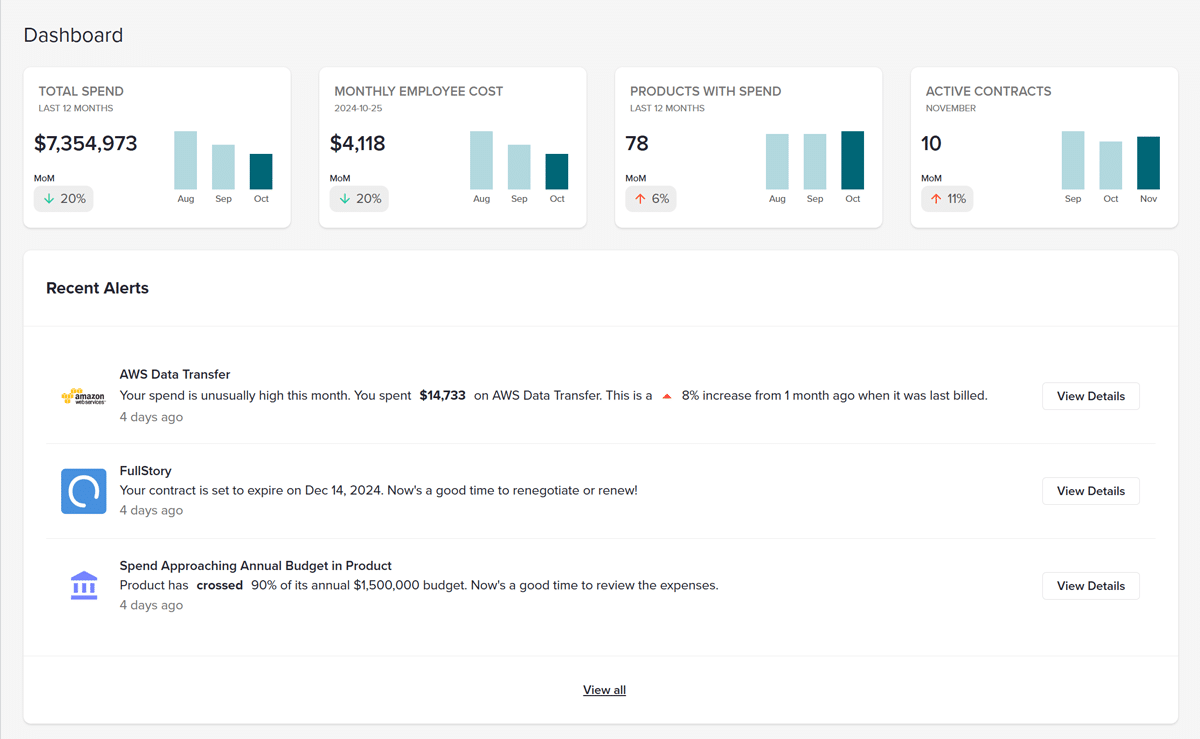 BetterCloud Spend Optimization dashboard with total spend, monthly employee cost, products with spend and active contracts, and recent alerts for unusual spend and an expiring contract.