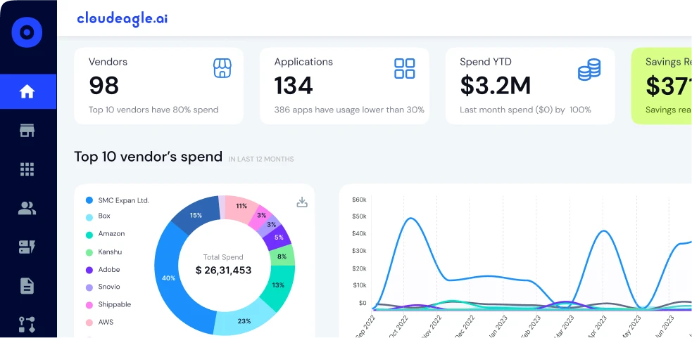 CloudEagle dashboard with vendor, application and year-to-date spend counters, a top 10 vendor spend donut chart and a monthly spend trend line.