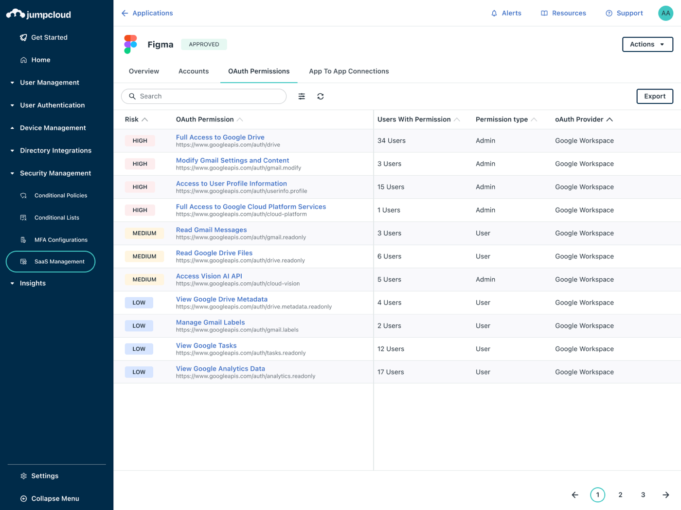 JumpCloud SaaS Management showing the approved app Figma with its OAuth Permissions tab, listing Google Workspace scopes by risk level, number of users with each permission and admin or user permission type.
