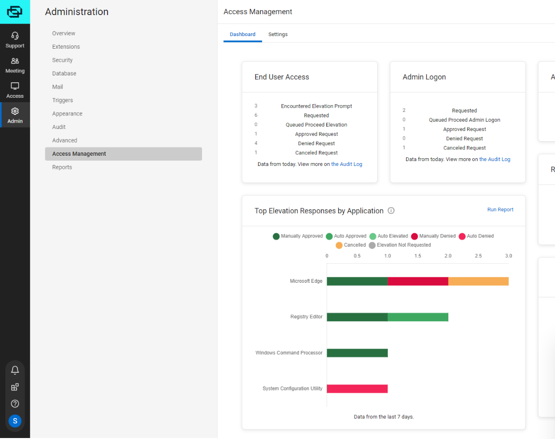 ScreenConnect Administration Access Management dashboard with end user elevation and admin logon counters, assigned endpoints, rules defined and a bar chart of top elevation responses by application.