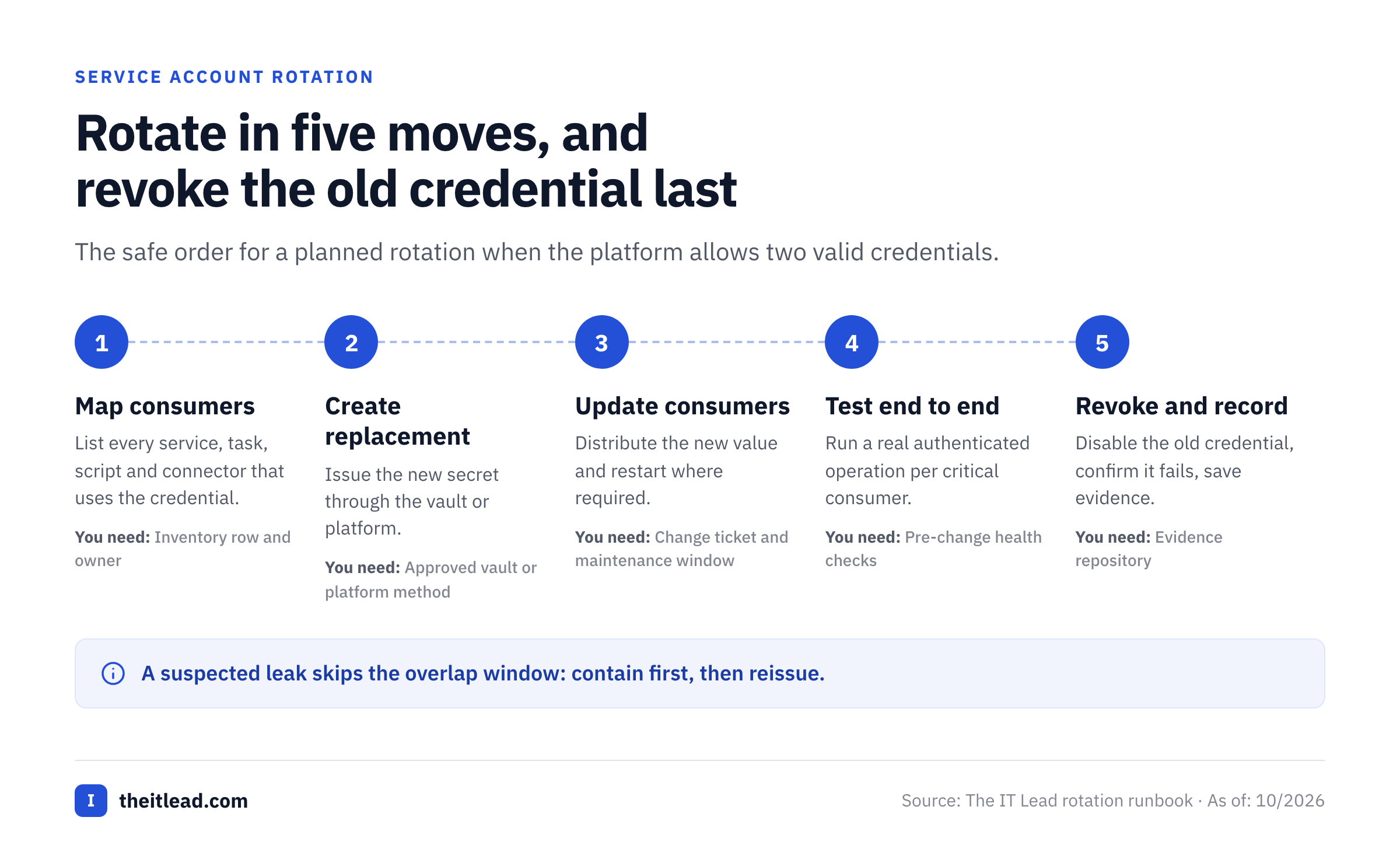 Five-step workflow for rotating a service account credential from consumer mapping to revocation and evidence.